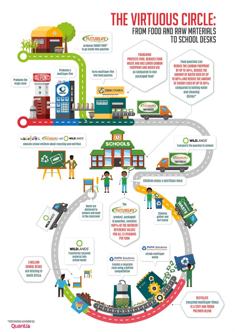 Economia circolare del packaging