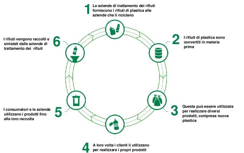 ChemCycling: questione di chimica