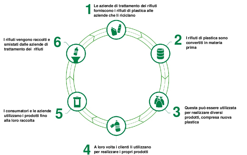 ChemCycling questione di chimica Plastmagazine.it