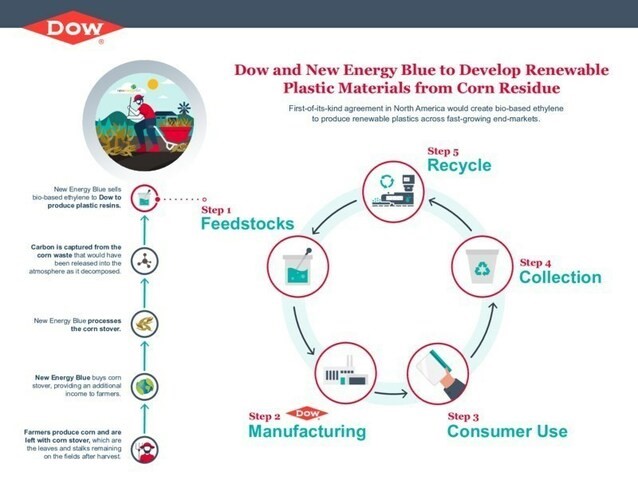 Dow produrrà materie plastiche da residui di mais