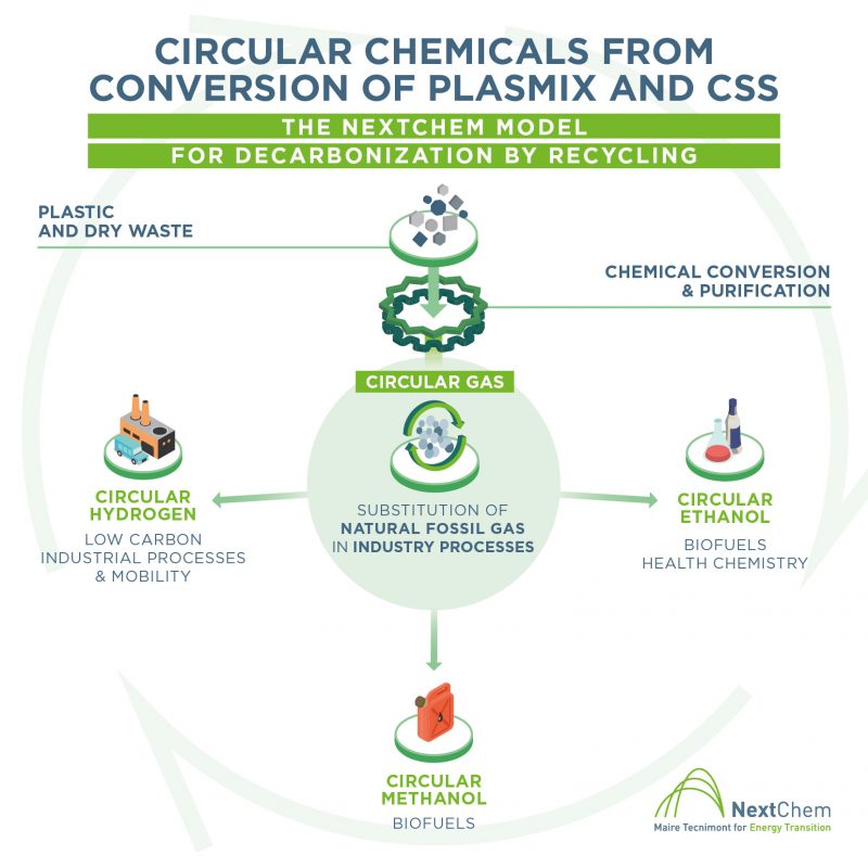 Nextchem e Lanzatech: accordo per la produzione di etanolo circolare