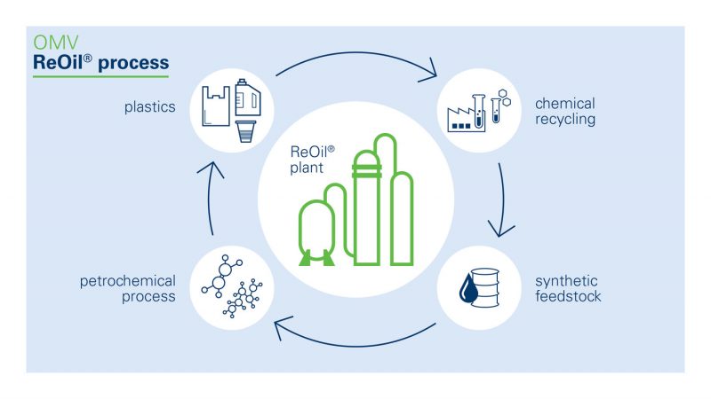 Riciclo chimico delle materie plastiche: impianto dimostrativo di OMV