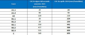 Contributo ambientale Conai (CAC) 2024