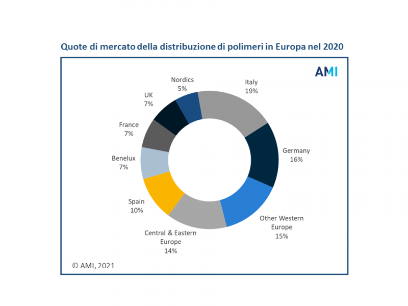 Distribuzione dei polimeri, un mercato solido e in crescita