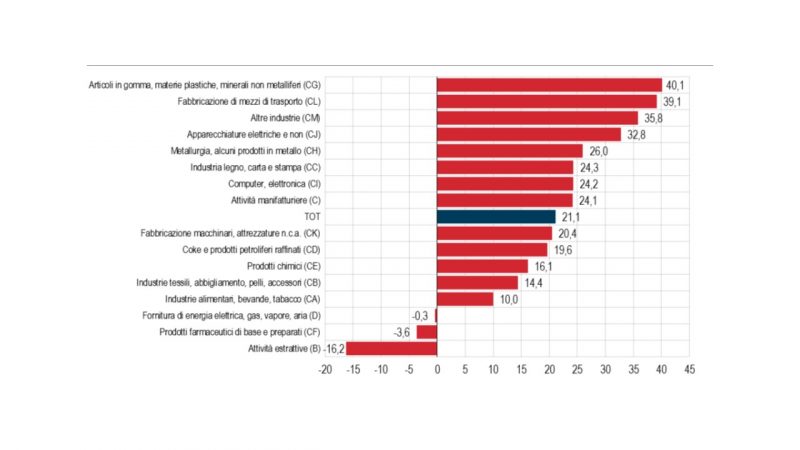 Produzione industriale, materie plastiche prime in classifica